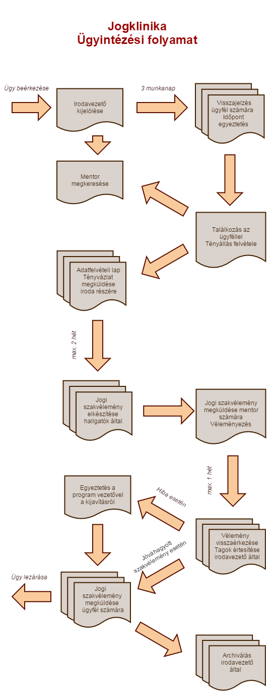 Ügyintézési folyamat